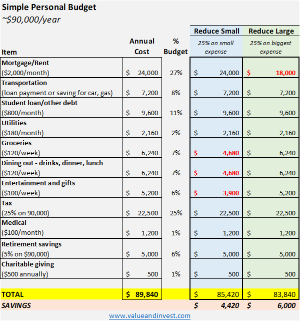 Comparing 25% Reduction to Large vs Small Budget Categories